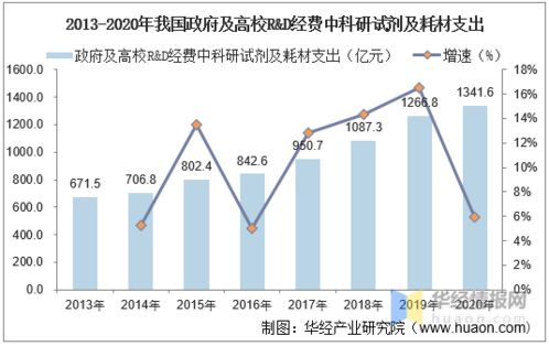 2020年中国生命科学服务行业市场现状分析 国内市场长期被外资企业垄断